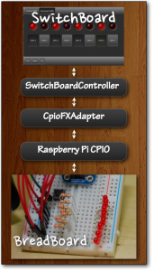 JavaFX on Raspberry Pi: GPIO Controller (Part2) - JavaFX Delight